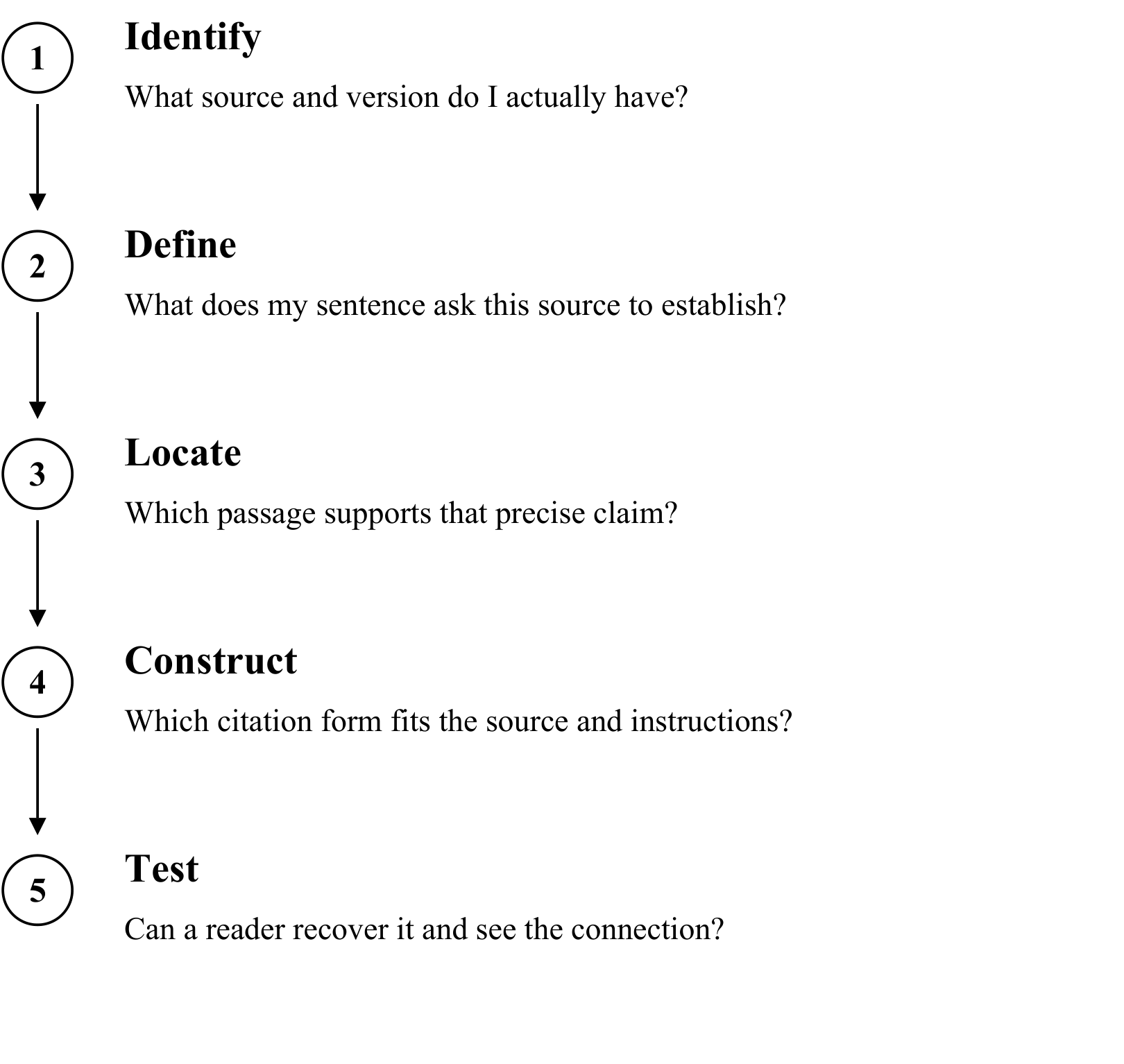 Five decisions: identify the source; define the claim; locate the support; construct the citation; test it in the document.