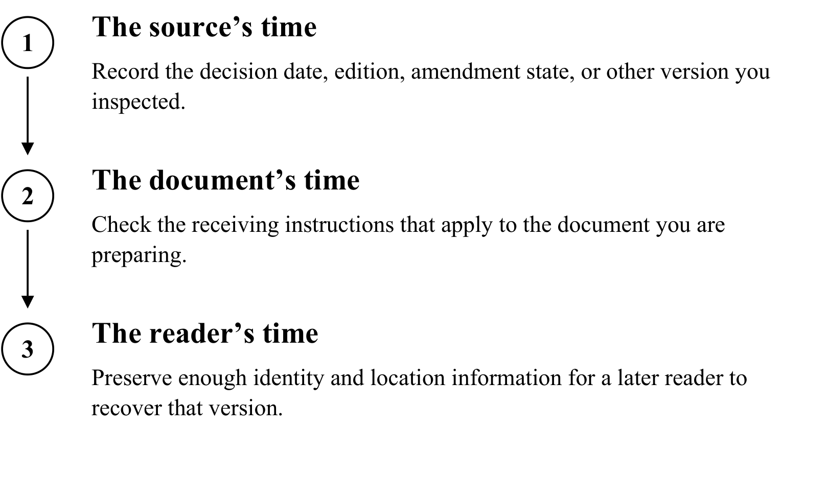 Source time identifies the inspected version; document time identifies receiving instructions; reader time concerns later recovery.